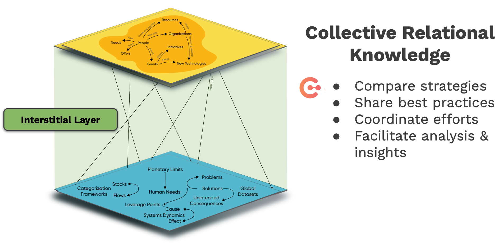 Layer 3 — Interstitial Layer